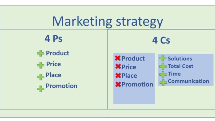 Marketing Strategies