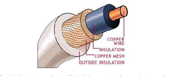 Coaxial Cable