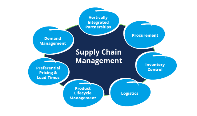 Supply Chain Monitoring Can Access Benefit Your Business